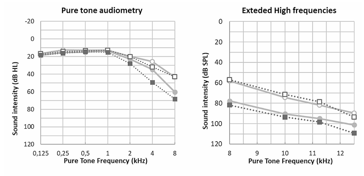 outcomes per group