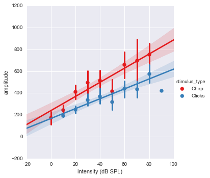 abr ABR amplitude vs sound intensity